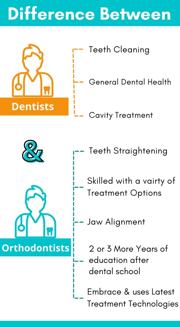 Orthodontist and General Dentist